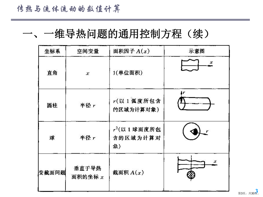 扩散方程的数值解法及其应用课件.ppt_第3页