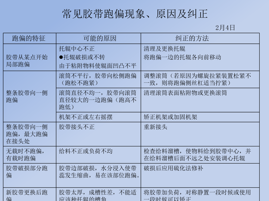 技术培训汇编课件.ppt_第2页