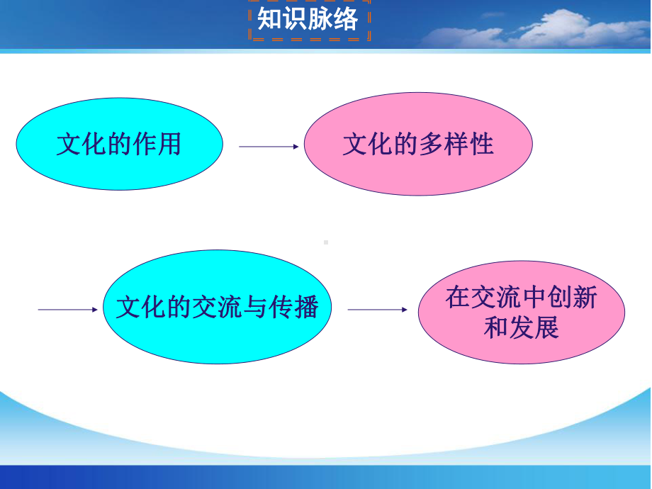 文化生活第三课文化的多样性与文化传播课件.ppt_第2页