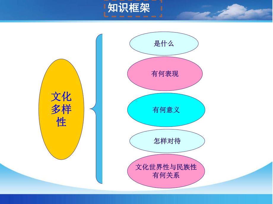 文化生活第三课文化的多样性与文化传播课件.ppt_第3页