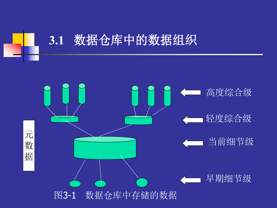 数据仓库中的数据及组织课件.ppt_第3页