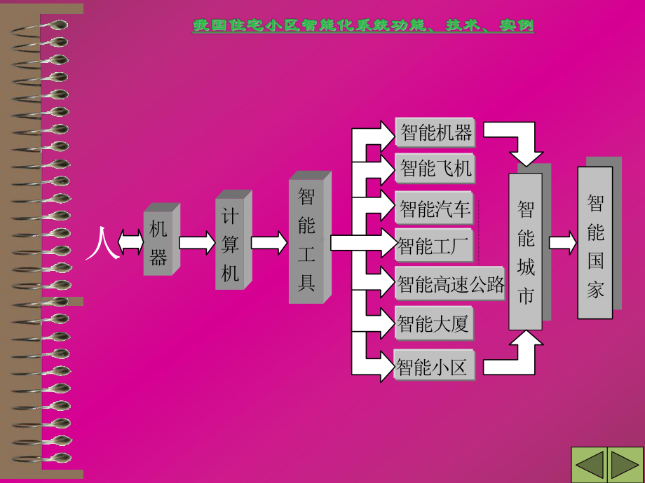 我国住宅小区智能化系统功能技术实例课件.ppt_第3页