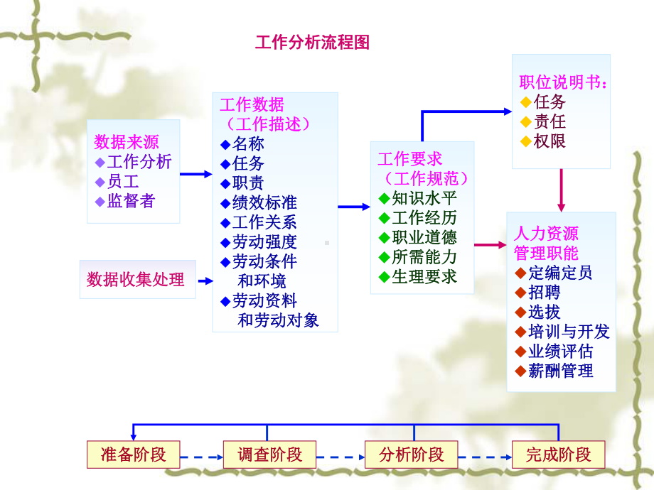 工作分析的实施共51张幻灯片.ppt_第3页