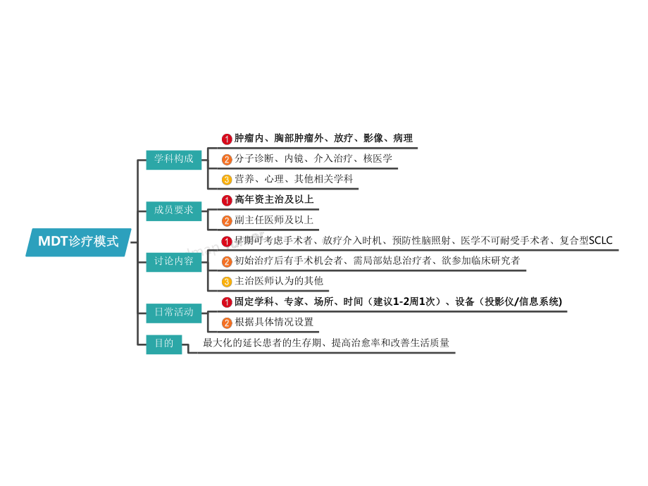 小细胞肺癌思维导图CSCO2020完整版课件.pptx_第2页