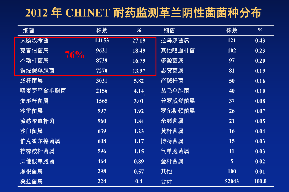 抗生素选择与使用策略思考课件.ppt_第3页