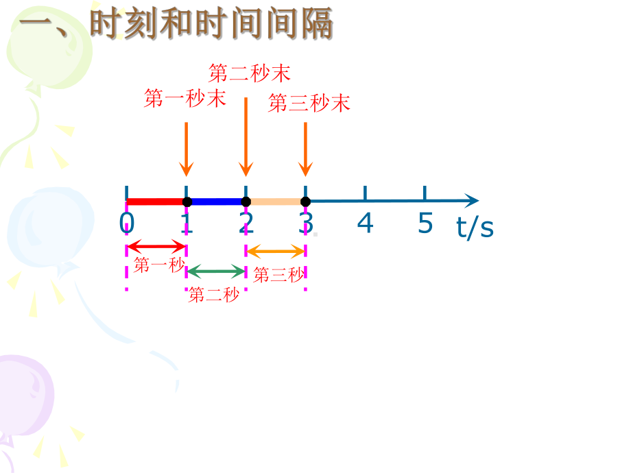 时间与位移-PPT课件.ppt_第3页