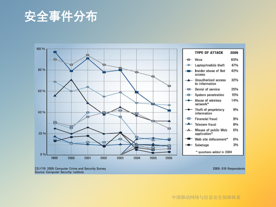 某网络与信息安全保障体系课件.ppt_第3页