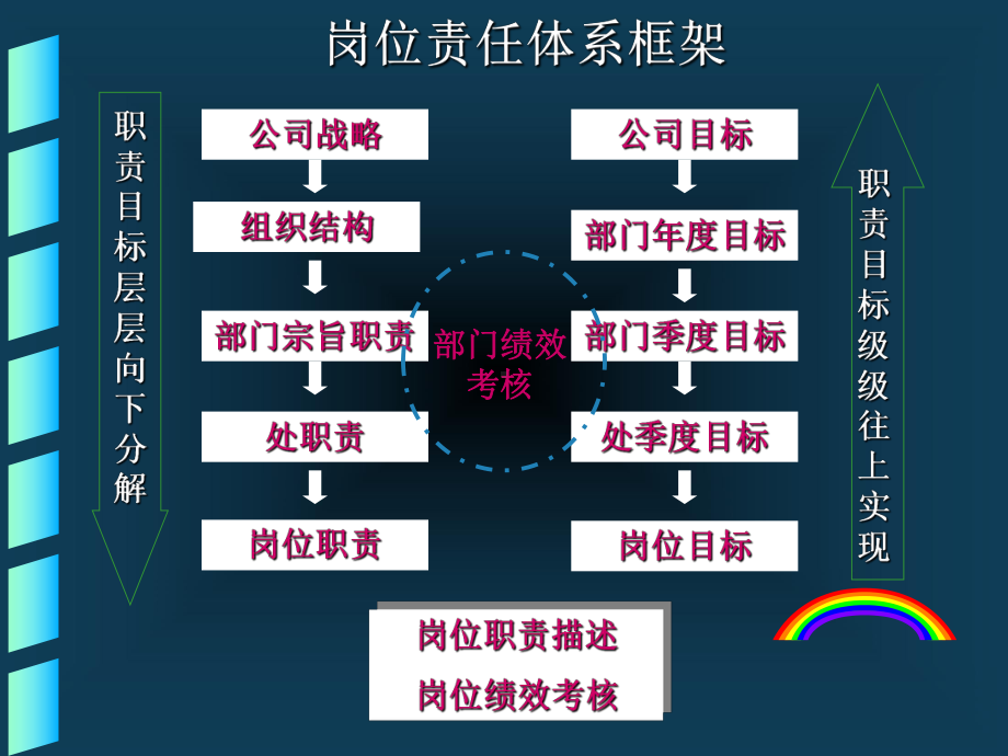 岗位职责体系课件.ppt_第3页