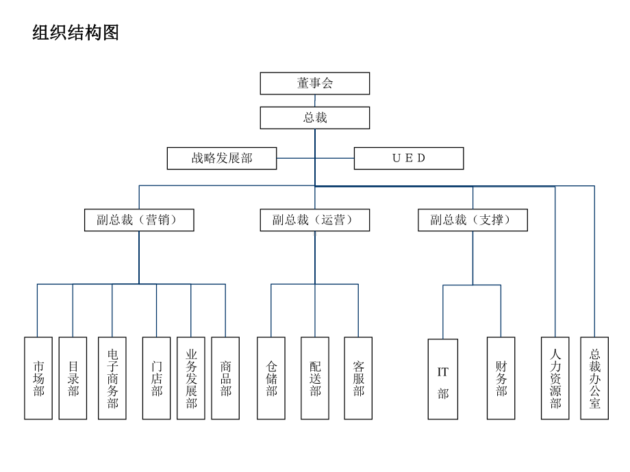 某公司组织结构及部门职责范例(35张幻灯片)课件.ppt_第1页