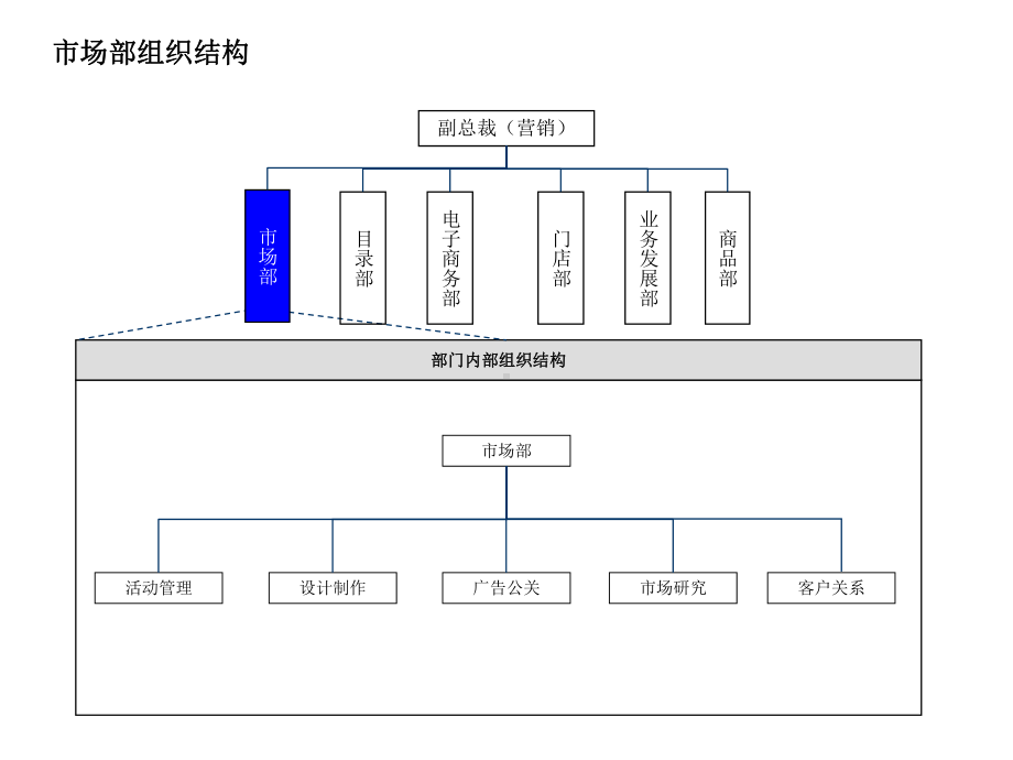 某公司组织结构及部门职责范例(35张幻灯片)课件.ppt_第2页