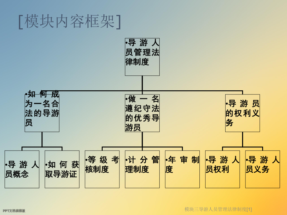 模块三导游人员管理法律制度[1]课件.ppt_第2页