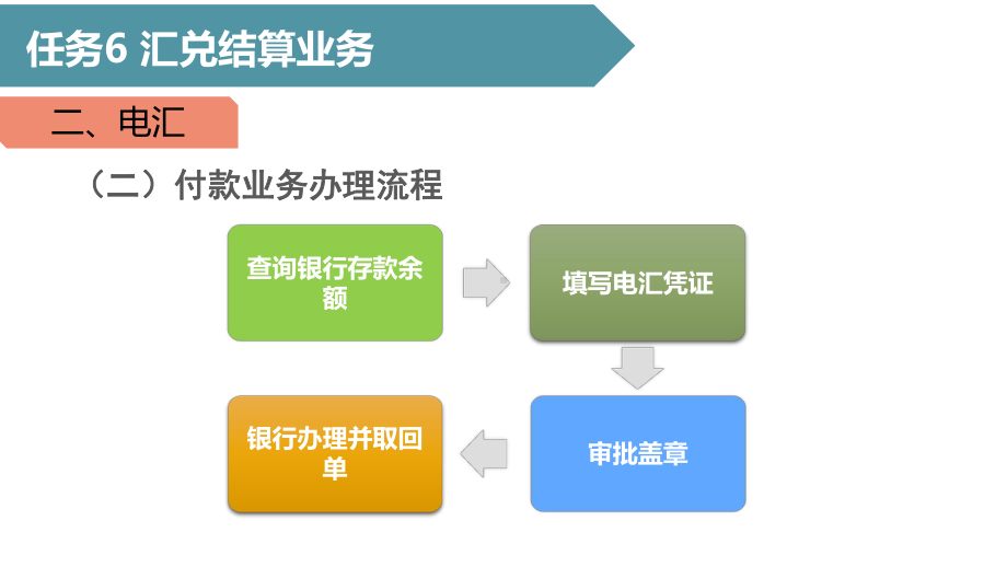 汇兑结算业务课件.pptx_第3页