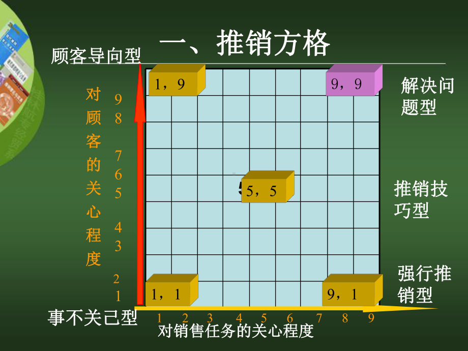 推销方格理论与推销模式课件.ppt_第2页