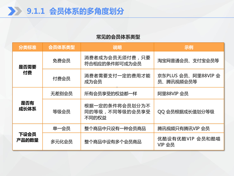 新零售运营管理9重构会员体系-数字化时代的智慧管理课件.pptx_第3页