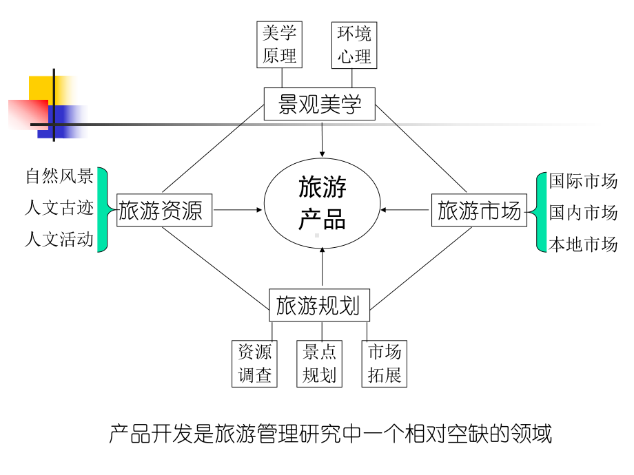 旅游产品的策划与整合课件.ppt_第2页