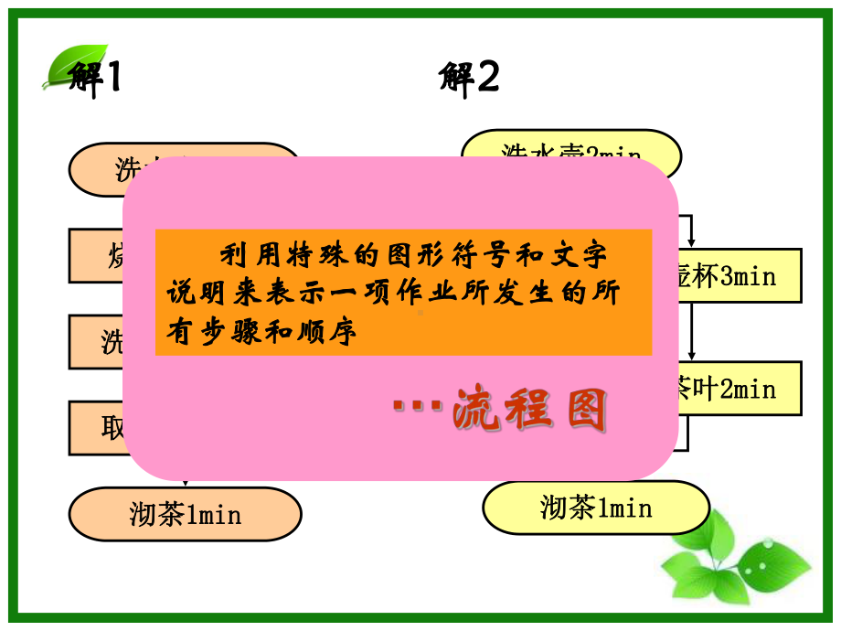 流程图与关联图64张幻灯片.ppt_第3页