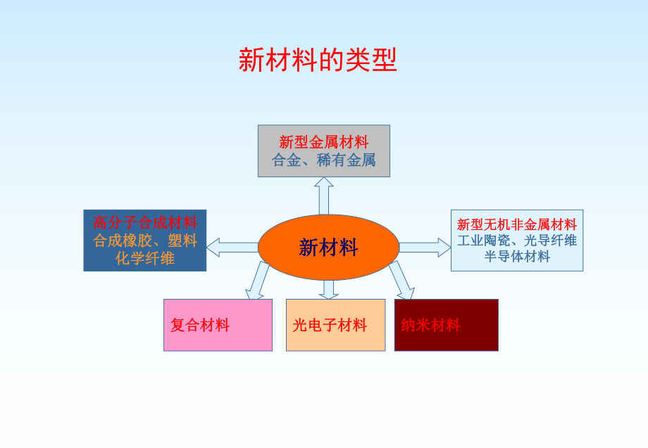 新材料及应用课件.ppt_第3页