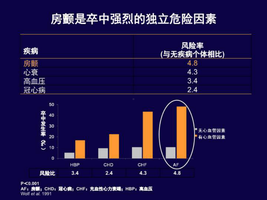 房颤卒中预防的现状和未来课件.ppt_第3页