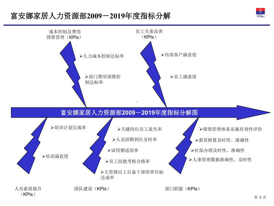 富安娜公司及部门绩效指标结构图课件.ppt_第3页