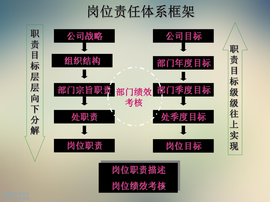 岗位职责与绩效考核课件.ppt_第3页