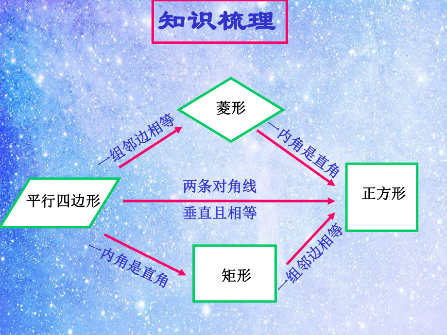 正方形的判定PPT教学课件.ppt_第1页