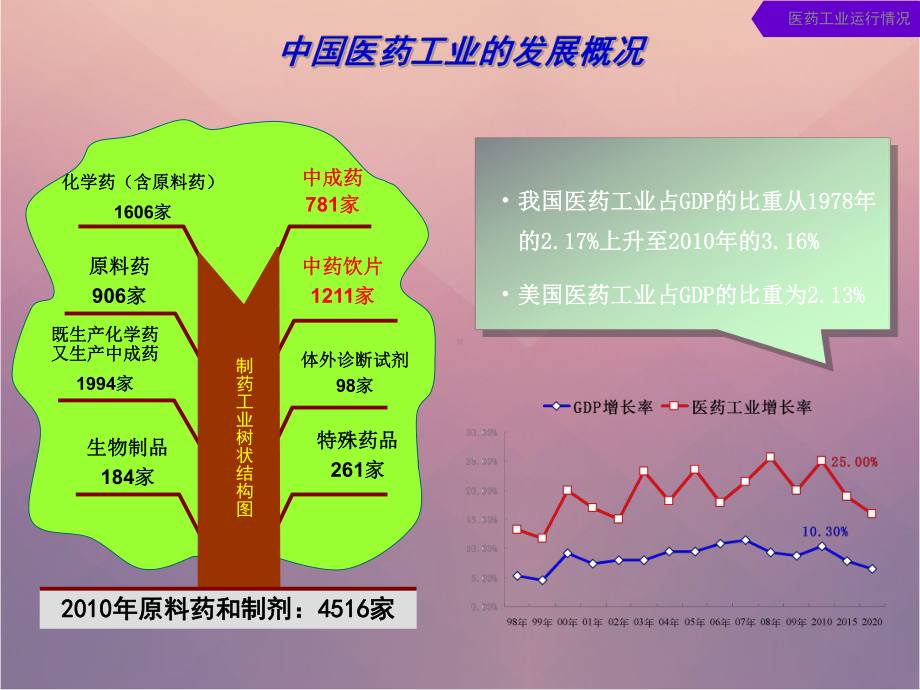 新药研发市场分析课件.ppt_第3页