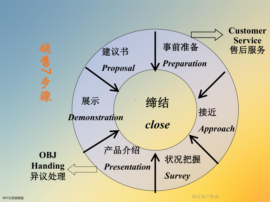 拜访客户培训课件.ppt_第2页