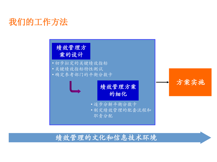 对KPI绩效指标的方法说明精品课件.ppt_第1页