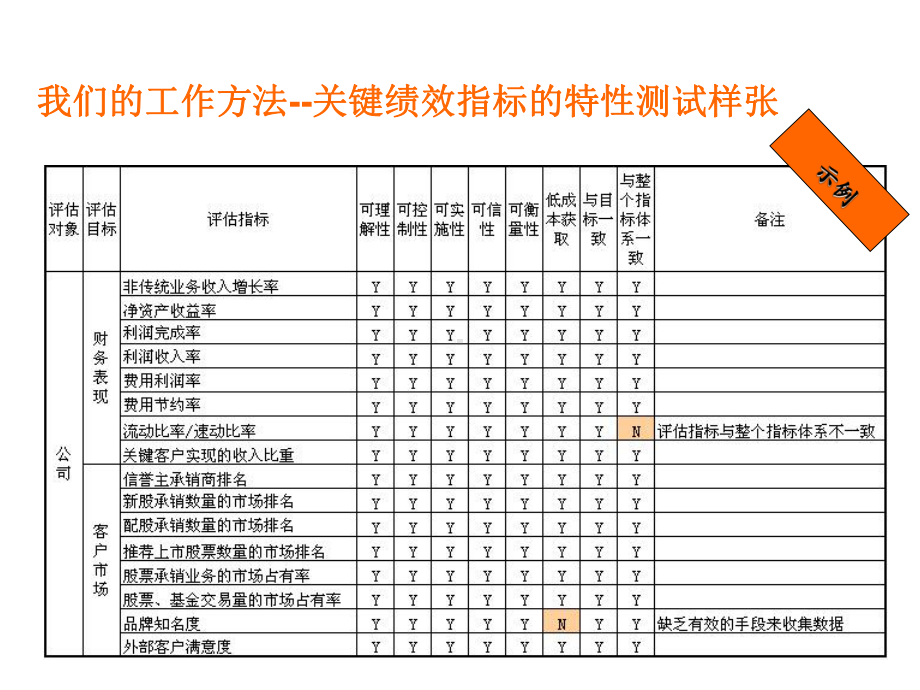 对KPI绩效指标的方法说明精品课件.ppt_第2页