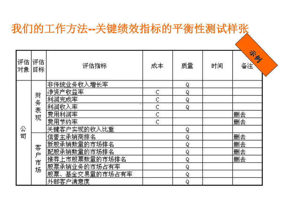 对KPI绩效指标的方法说明精品课件.ppt_第3页