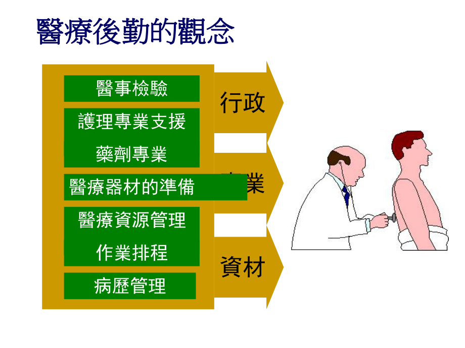 流程管理方法在医院管理的应用课件.ppt_第3页