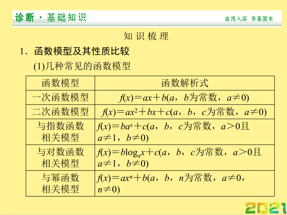 实际问题的函数建模完整课件.ppt_第2页