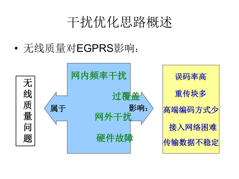 数据业务干扰性优化课件.ppt_第2页