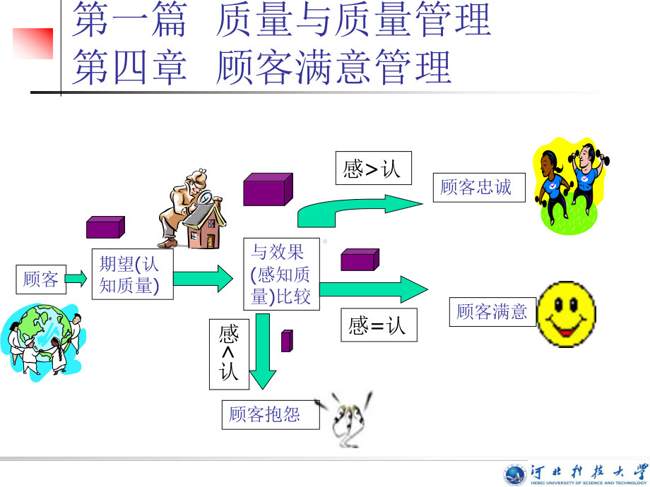 本章主要介绍顾客满意和顾客满意管理的概念及其相关理论、课件.ppt_第3页