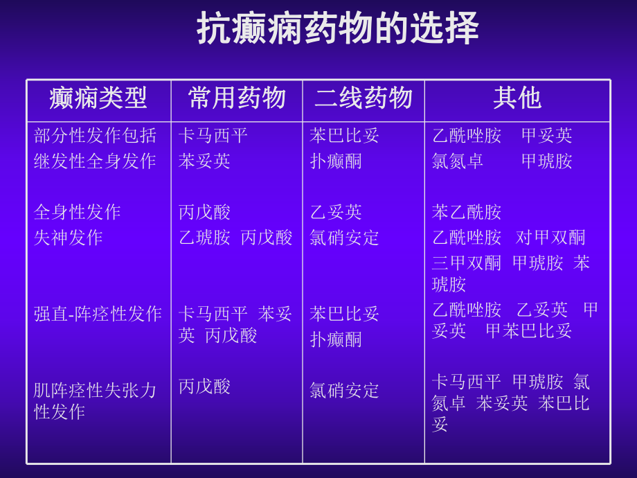 抗癫痫药物之间和其他药物相互作用课件.ppt_第3页