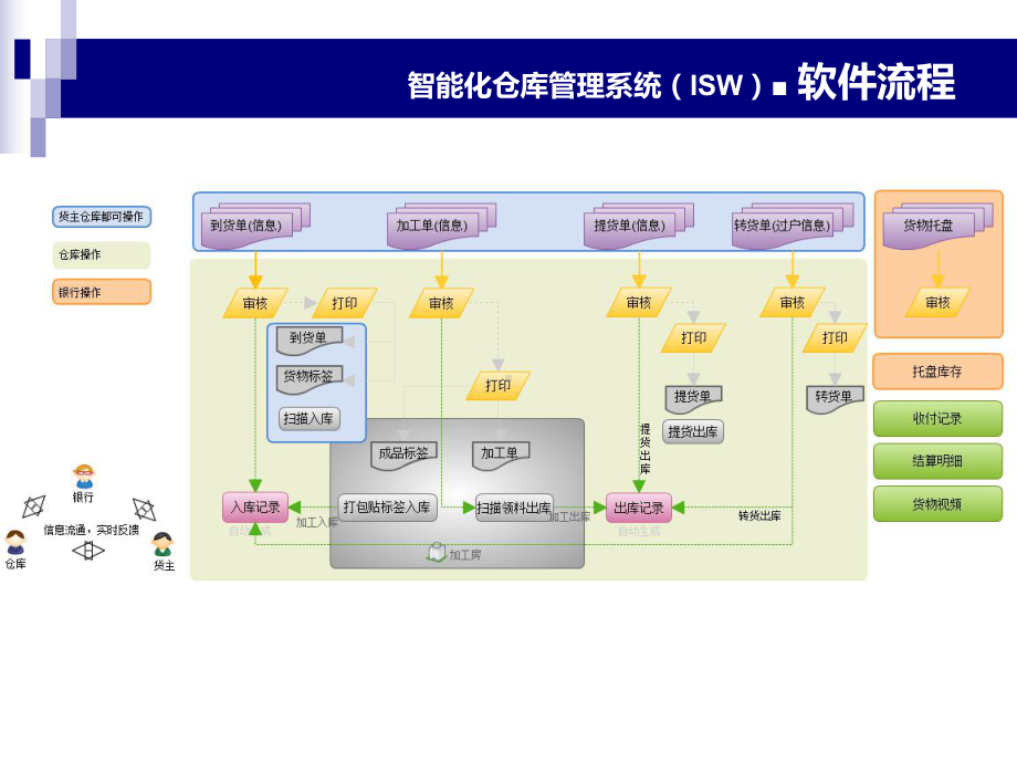 智能化仓库管理系统课件.ppt_第3页