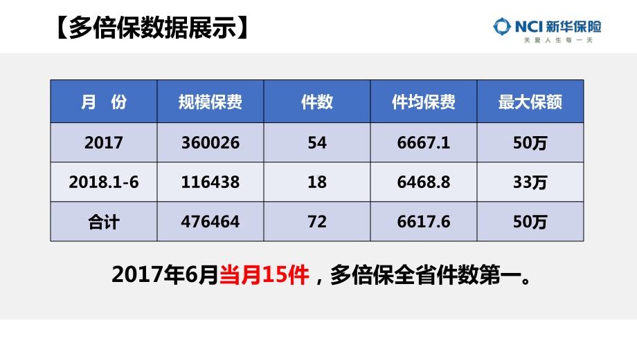 某批量客户经营突破多倍保销售课件.pptx_第3页