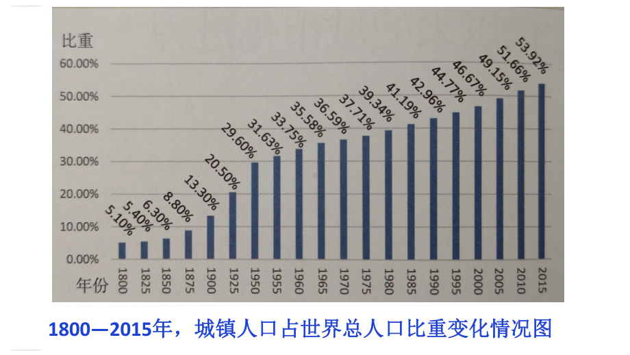 新教材《近代以来的城市化进程》PPT人教部编版课件1.ppt_第2页