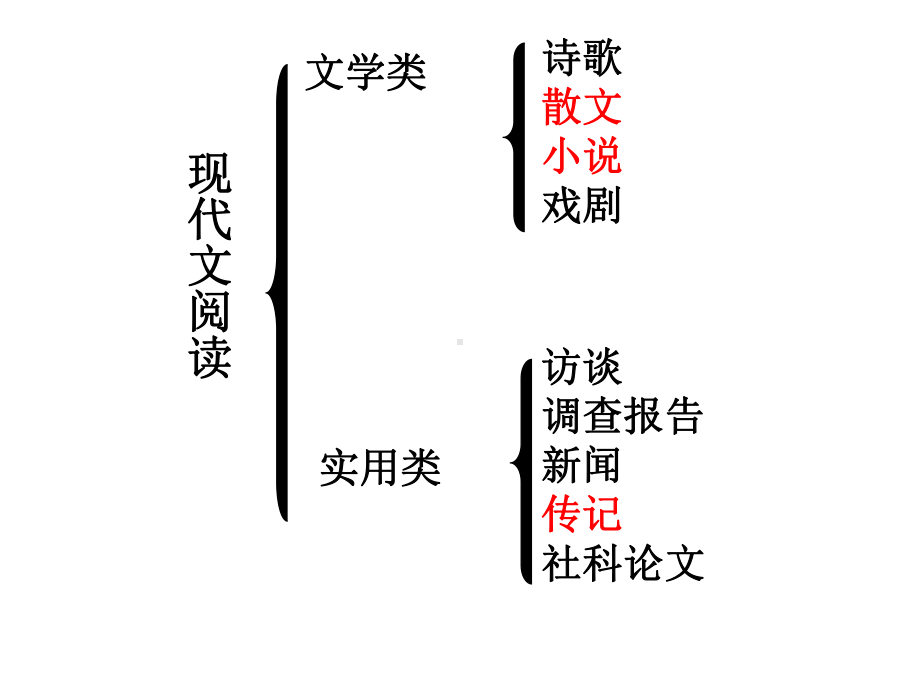 散文阅读专题系列课件.ppt_第3页