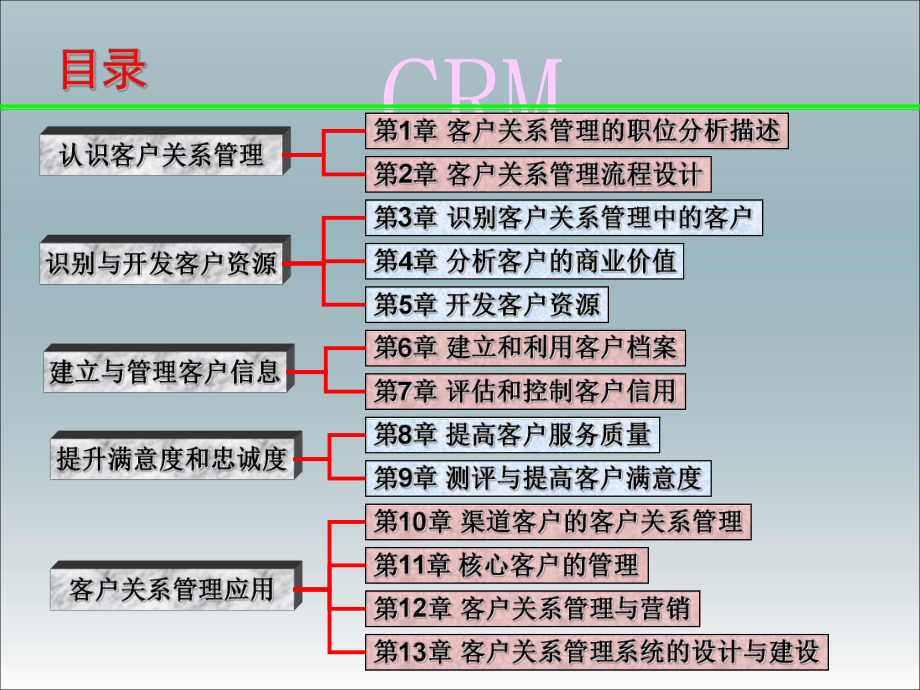 客户关系管理12课件.ppt_第2页