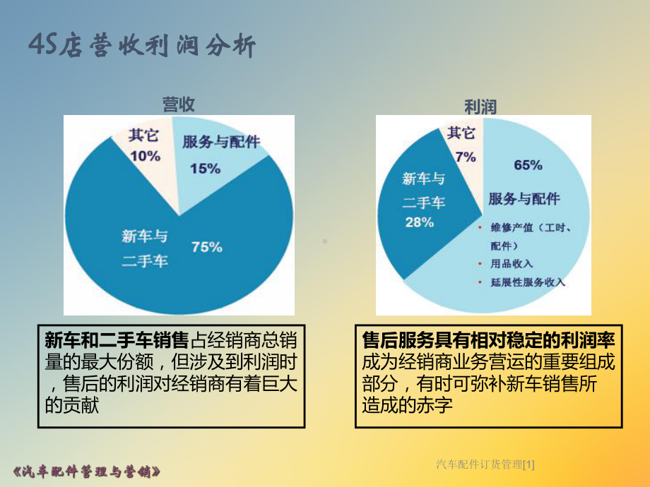 汽车配件订货管理[1]课件.ppt_第2页