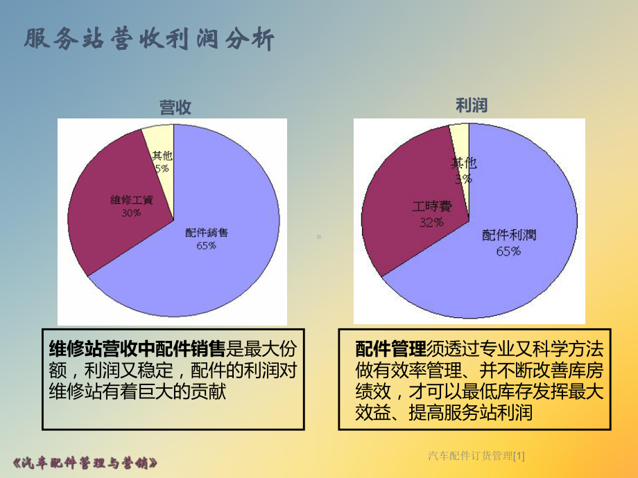 汽车配件订货管理[1]课件.ppt_第3页