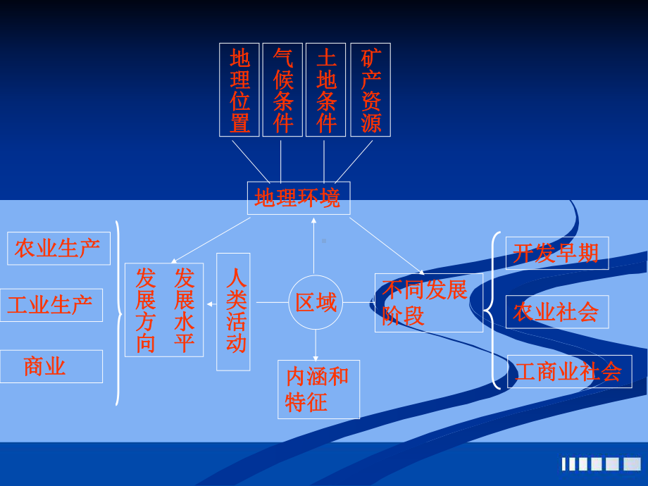 必修3第一章第一节课件.ppt_第3页