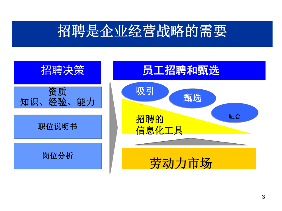 招聘与录用概述课件.pptx_第3页