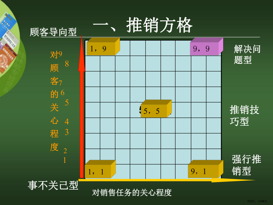 推销方格理论与推销模式分解课件.ppt_第2页