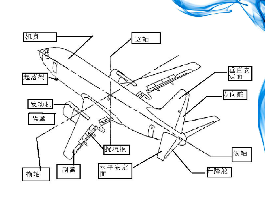 民航概论-民用航空器之三课件.ppt_第2页