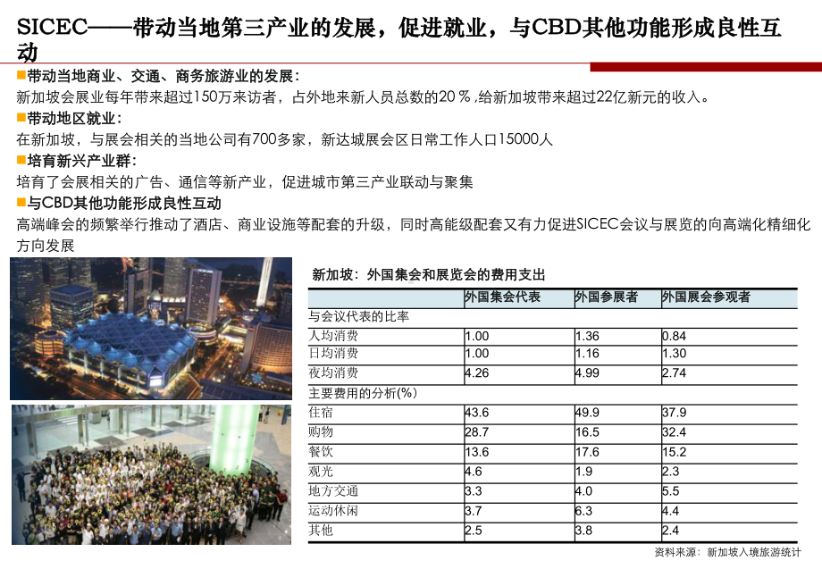 新加坡、美国会展中心案例课件.ppt_第3页