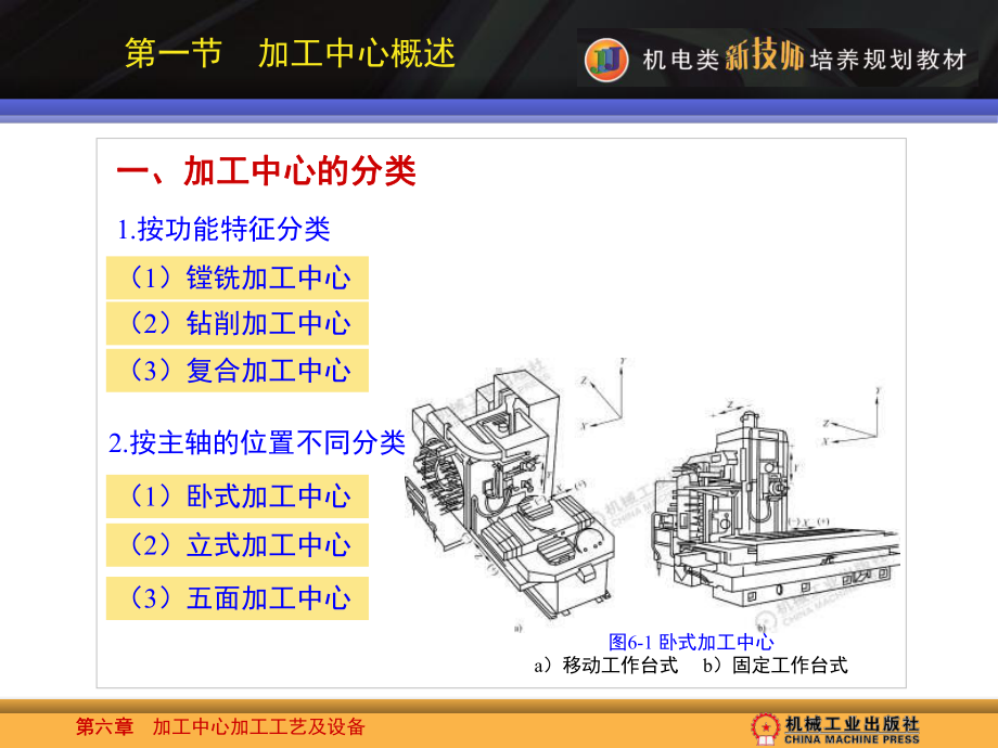 数控加工工艺和设备第六章加工中心加工工艺及设备课件.ppt_第3页