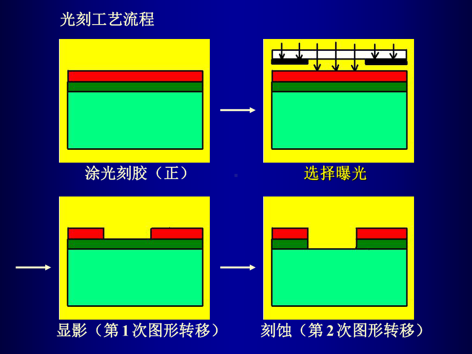 微电子工艺-光刻技术课件.ppt_第3页