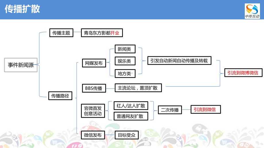 数字营销策划传播课件.ppt_第3页